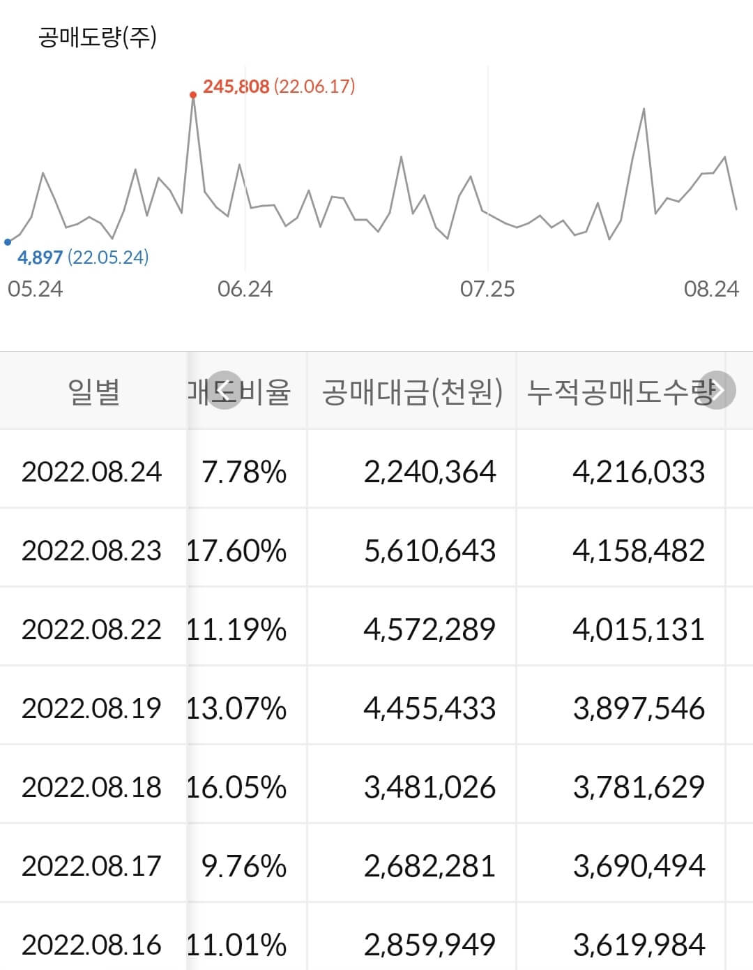 KT 누적 공매도 수급