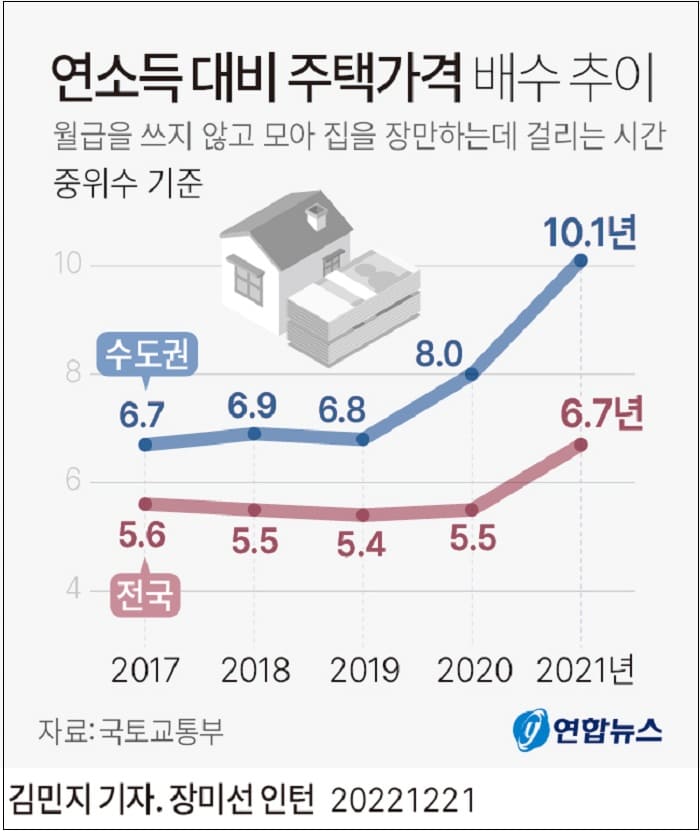 수도권에 집 사려면 10년 넘게 월급 모아야