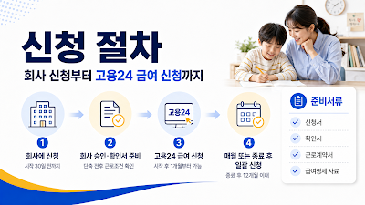 육아기 근로시간 단축 회사 신청부터 고용24 급여 신청까지 절차와 준비서류를 설명하는 이미지
