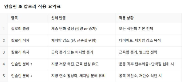 인슐린, 칼로리, 다이어트 기본 원리