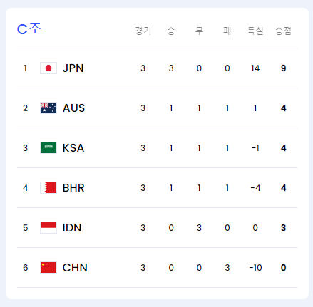 2026 북중미 월드컵 아시아 3차 예선 일정 및 조별 순위