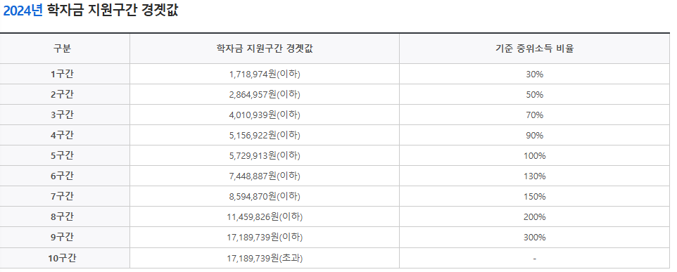 (은행원tip) 2025년 한국장학재단 생활비 대출 신청방법 및 금리,한도