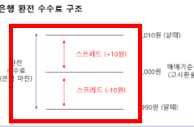 엔화 환전 싸게 하는 방법 살펴보기