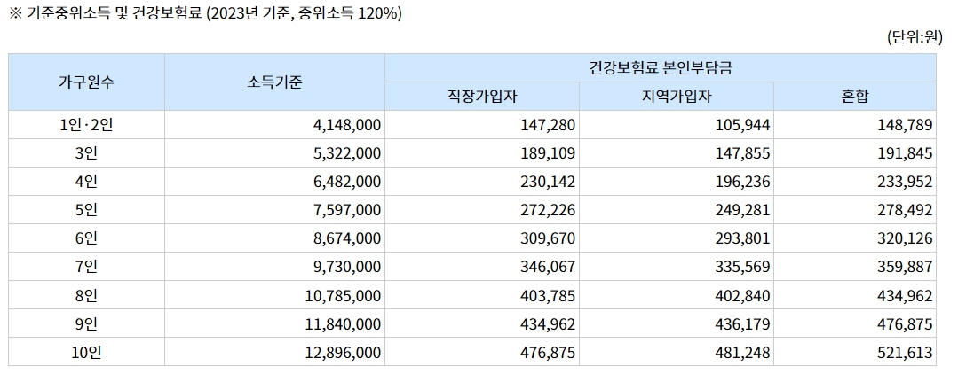 중위소득 120% 건강보험료 확인 2023년 기준