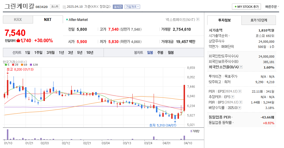그린케미칼 일봉차트