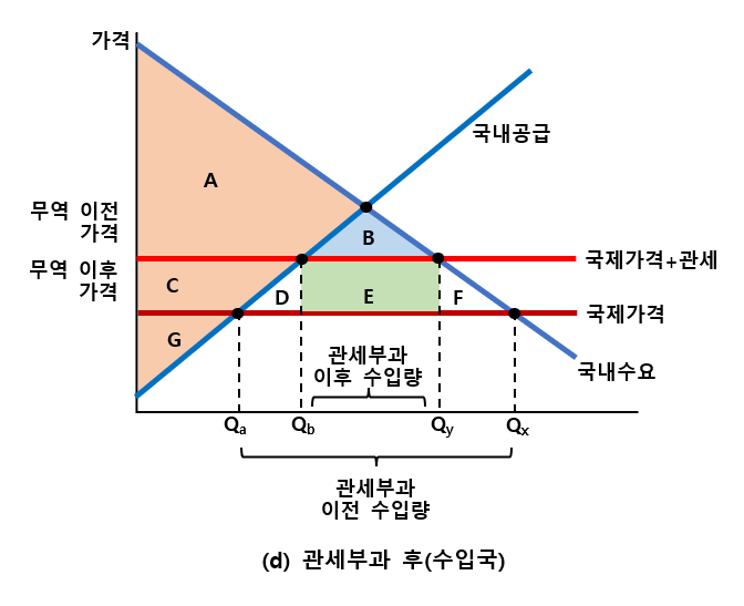 관세 부과 후