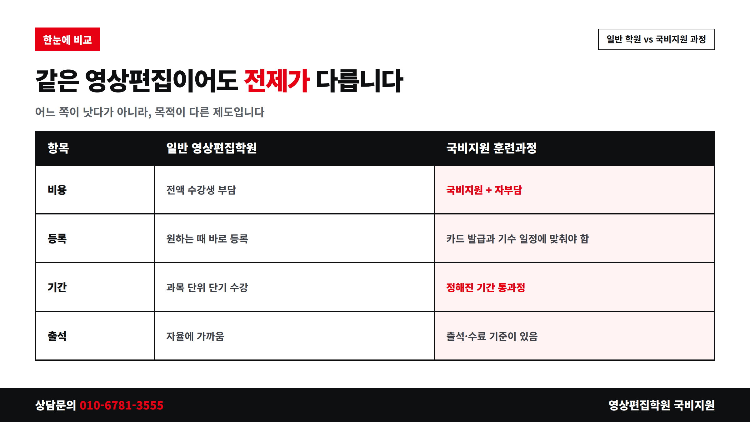일반 영상편집학원과 국비지원 훈련과정 항목별 비교표