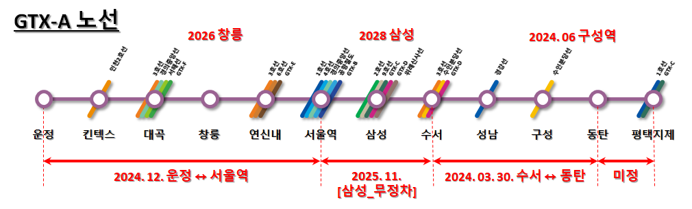 GTX-A 노선도 및 개통역 (시기별 개통구간)
운정역&#44; 킨텍스역&#44; 대곡역&#44; 창릉역&#44; 연신내역&#44; 서울역&#44; 삼성역&#44; 수서역&#44; 성남역&#44; 구성역&#44; 동탄역&#44; 평택지제역