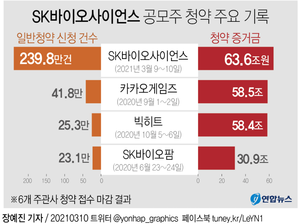 SK바이오사이언스 공모주 청약 기록 / 출처 : 연합뉴스