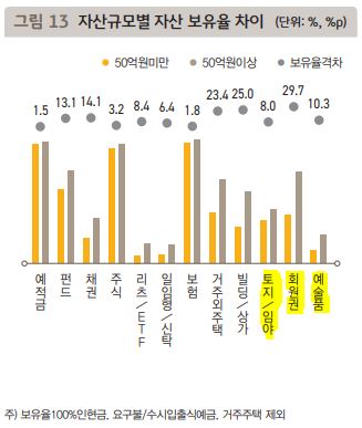 자산규모별-자산-보유율