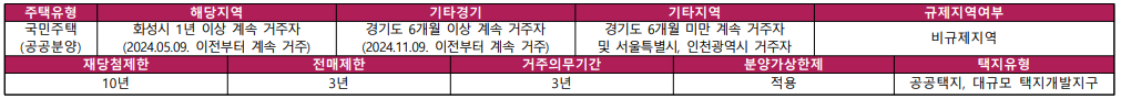 동탄 꿈의숲 자연앤 데시앙 청약 총정리