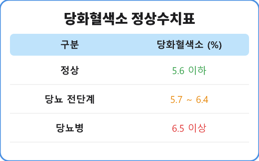 당화혈색소 정상수치표