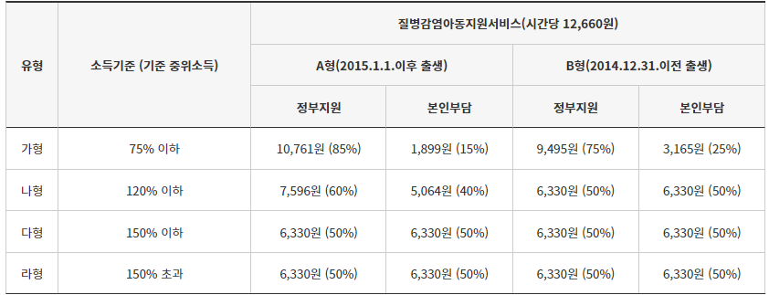 정부 지원금 및 본인부담금