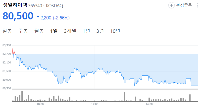 성일하이텍-주가-일봉