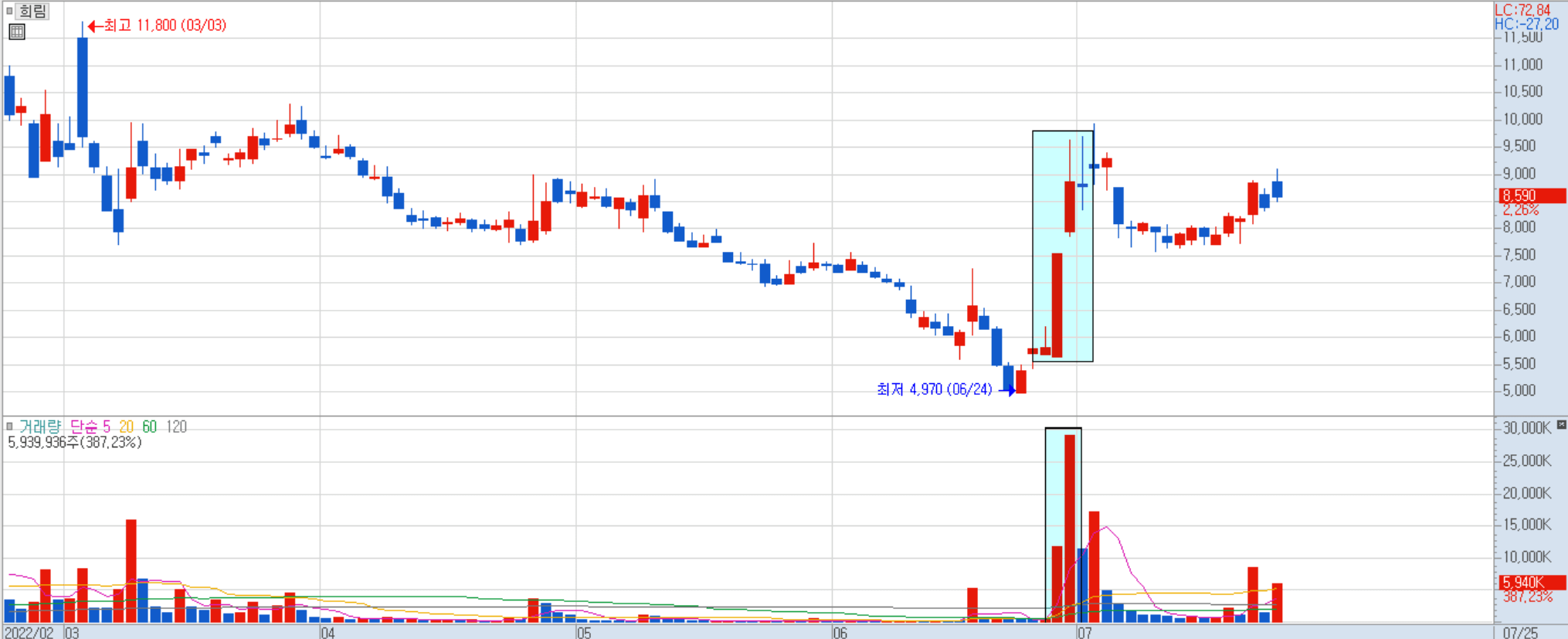 희림 일봉 차트 1)