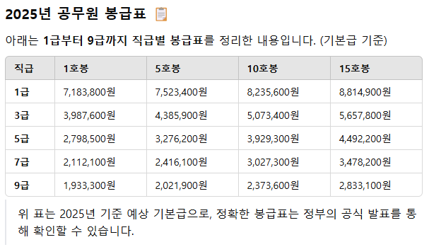 2025년공무원봉급표, 공무원월급, 공무원봉급인상, 1급부터9급까지, 공무원수당, 공무원혜택, 공무원봉급표, 2025년공무원월급, 공무원인상률, 공무원생활안정, 공무원처우개선, 정부지원, 공무원수당인상, 공무원봉급정보, 직급별봉급표
