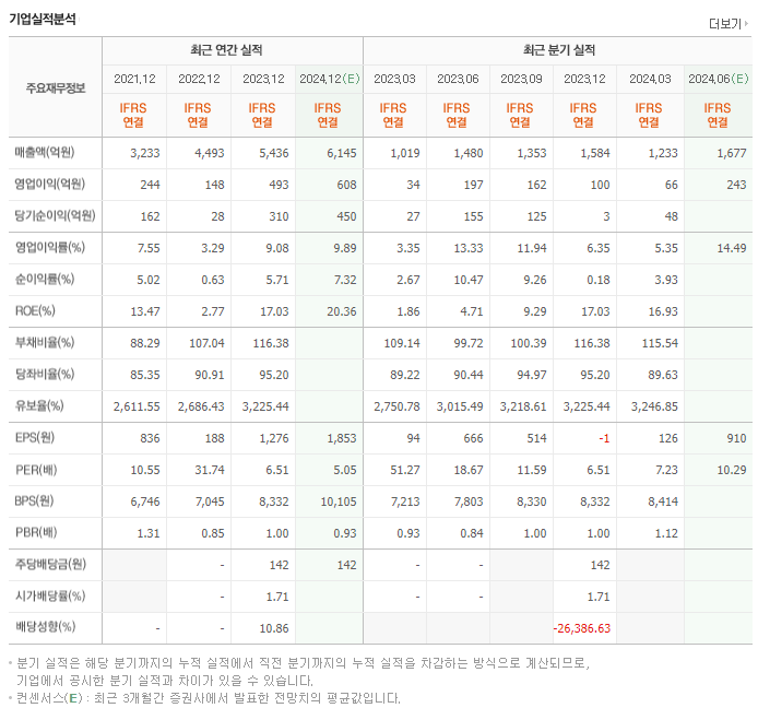 유비벨록스_실적