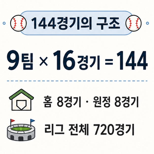 KBO 144경기 계산 구조, 9개 상대 팀과 16경기씩 치러 팀당 144경기, 전체 720경기가 되는 과정을 나타낸 카드