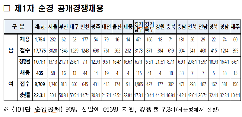 2025년 경찰시험 경쟁률 합격선 커트라인 분석 지역별 분석 일정
