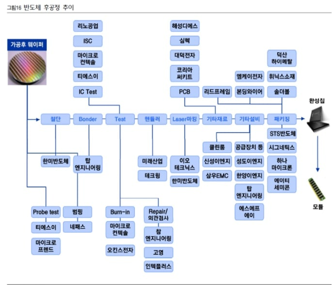 반도체 후공정 기업