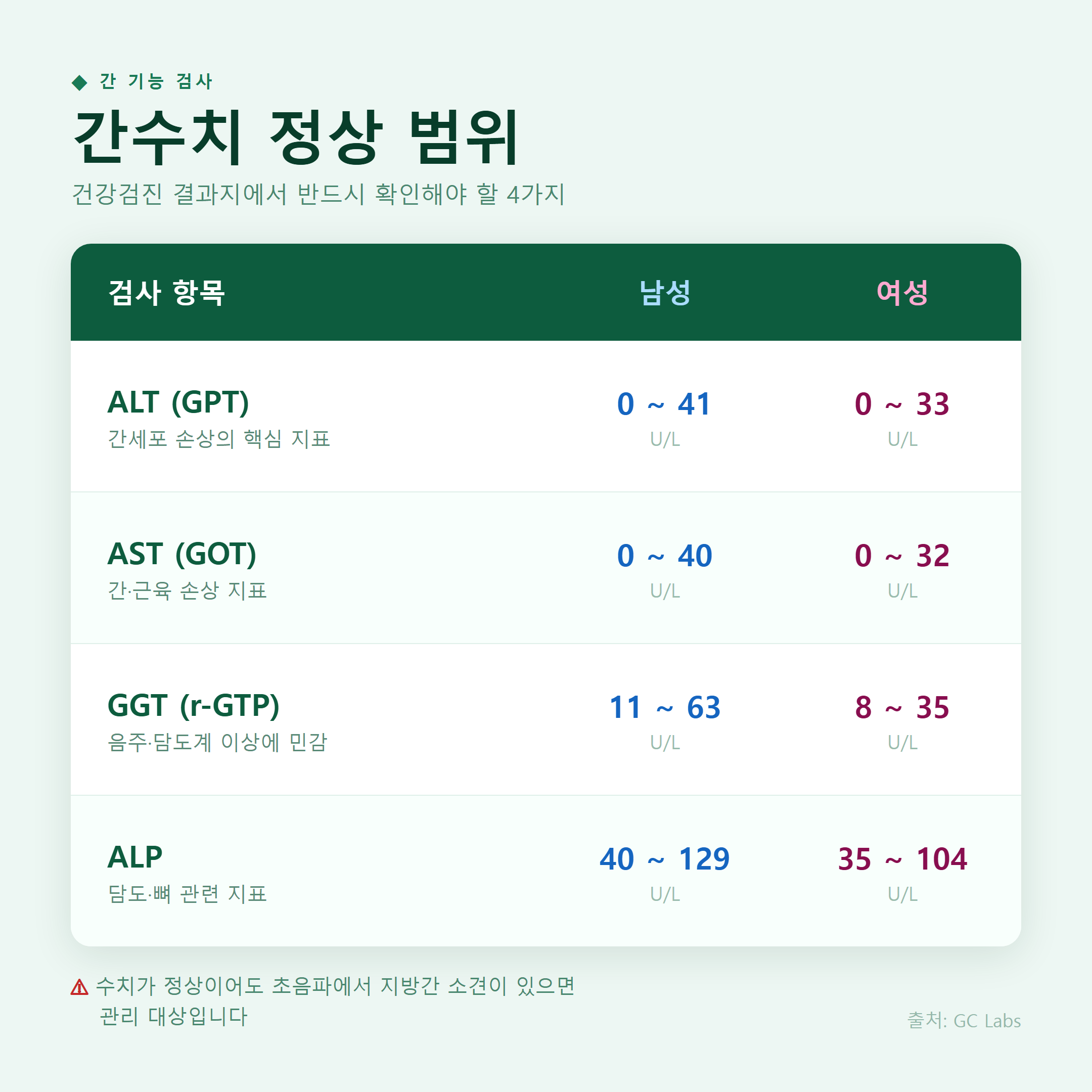 간수치 정상 범위 표 - ALT AST GGT ALP 남녀 기준치 비교