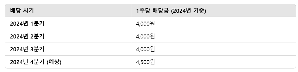 포스코홀딩스 배당금 지급일