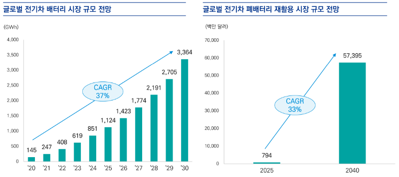 글로벌 전기차 배터리 시장 전망과 재사용 배터리 시장 전망