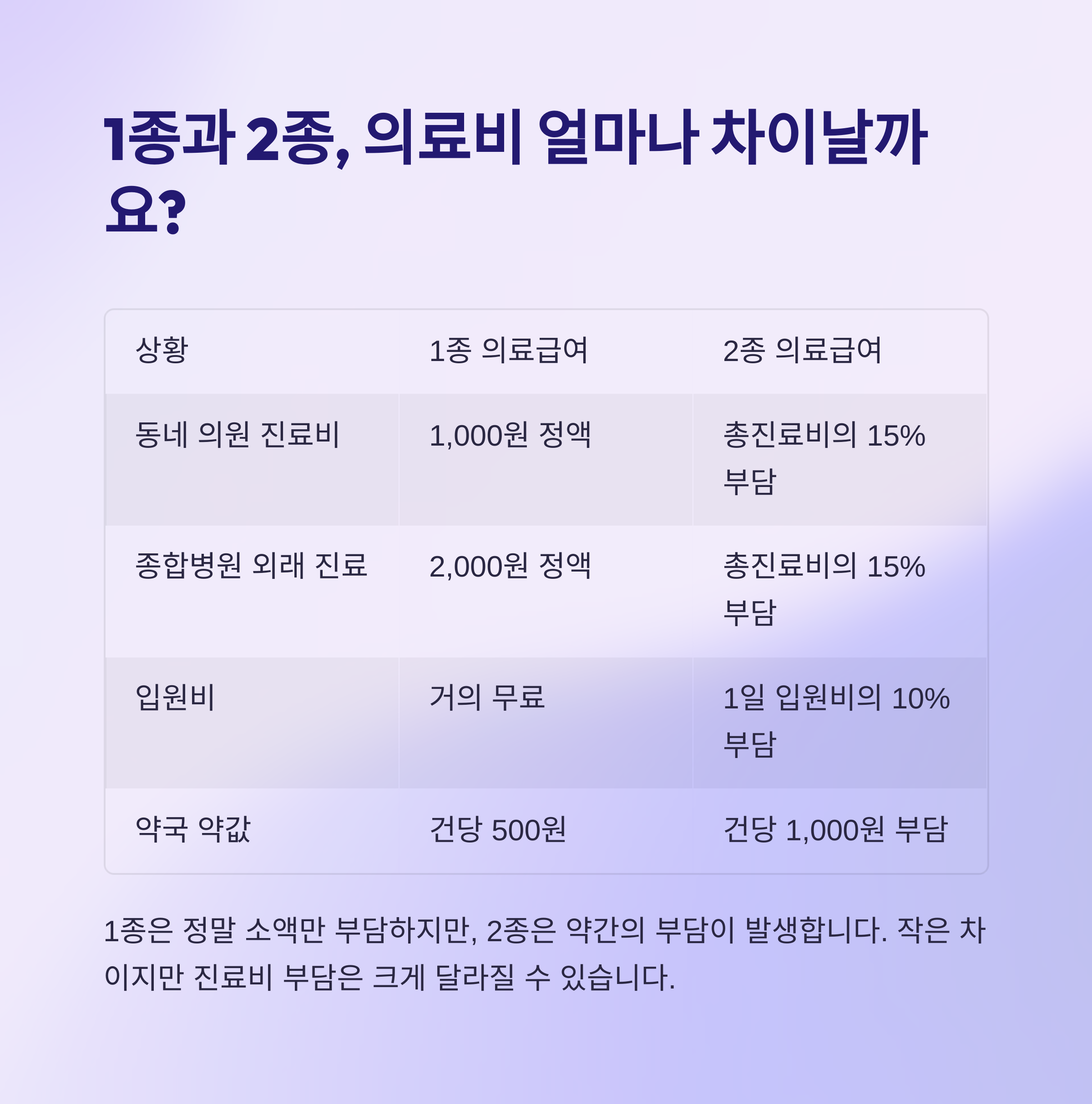 의료급여 1종 vs 2종 의료비 차이점