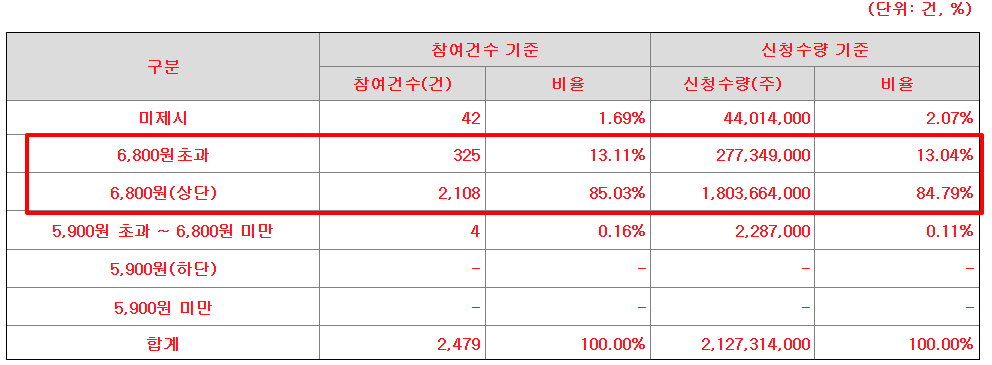 나우로보틱스 수요예측결과 상장일