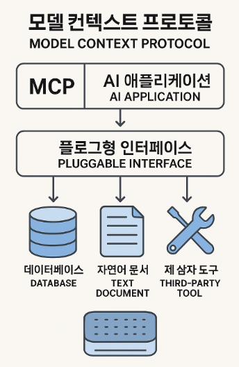 AI의 한계를 넘는 열쇠, MCP(Model Context Protocol)의 모든 것