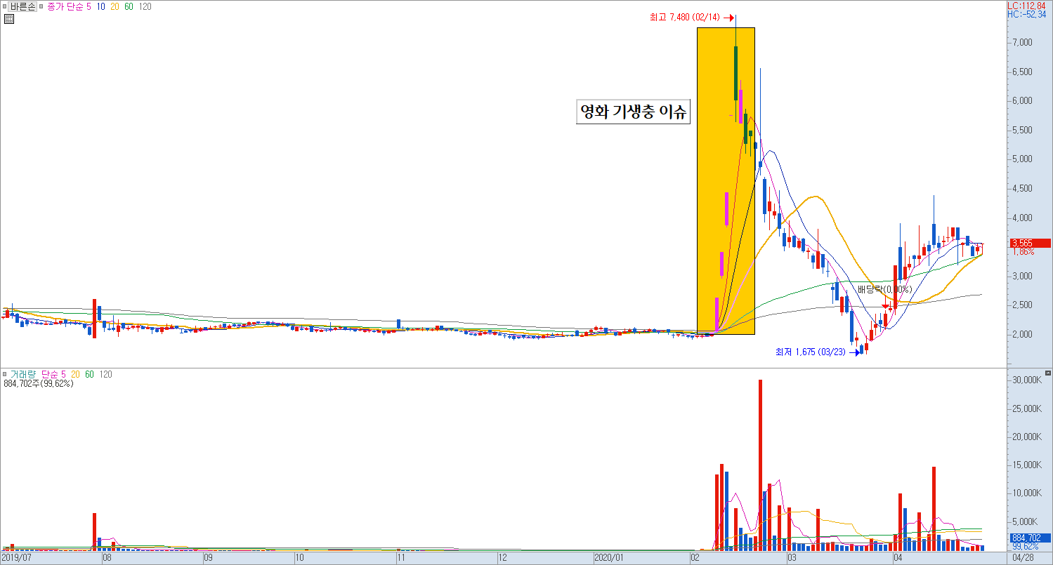 영화 기생충 골든글로브 시상식 재료 매매 예시 차트