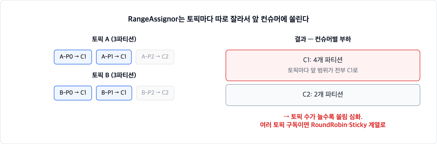RangeAssignor 파티션 쏠림 예시. 토픽 2개를 컨슈머 2개가 구독하면 토픽마다 앞 범위가 첫 컨슈머에 몰려 4대 2 불균형이 생긴다
