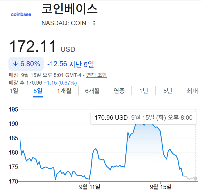 코인 관련주 하락 