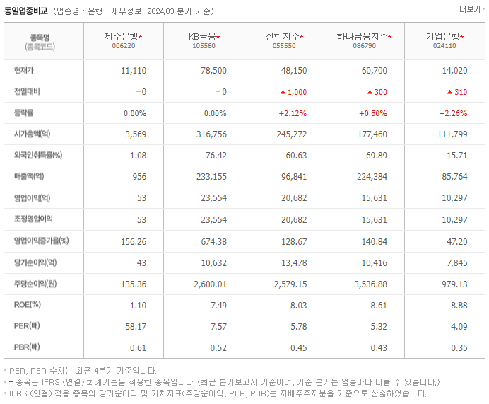 제주은행_동종업비교자료