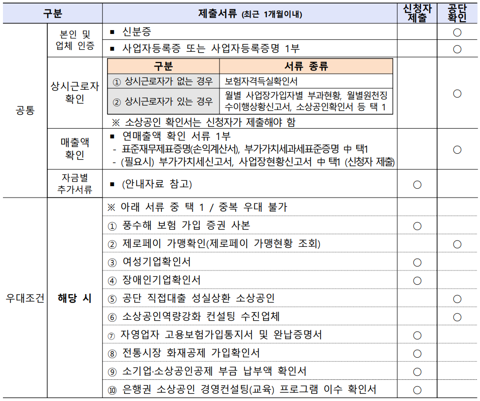 소상공인 정책자금 신청서류