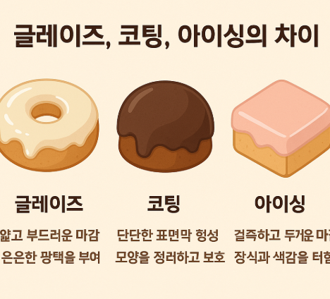 글레이즈 , 코팅, 아이싱 차이점 요약 이미지
