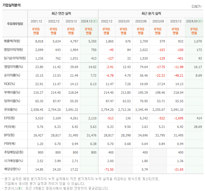 SK디앤디_실적