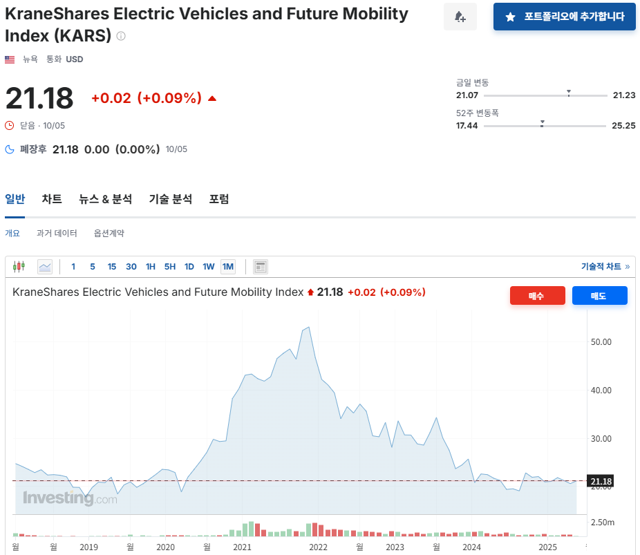 전기차 ETF 종류와 시장 분석