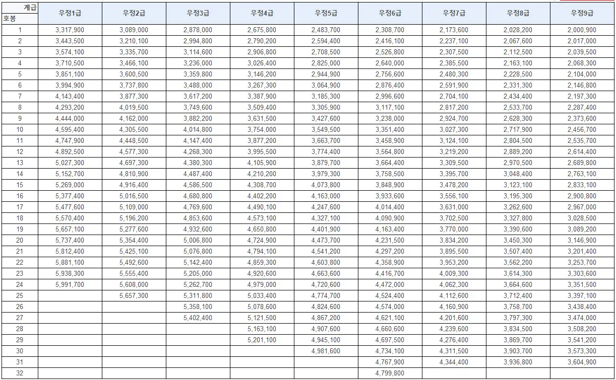 2025년 대한민국 일반직 우정직군 공무원 봉급표 우정 5급