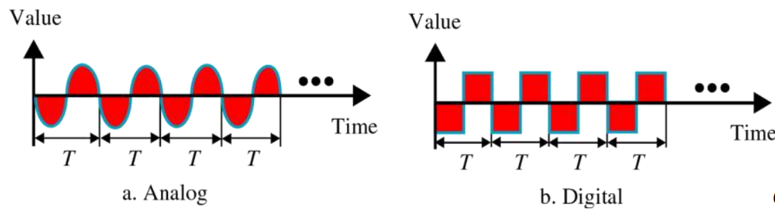 주기신호와 비주기신호
