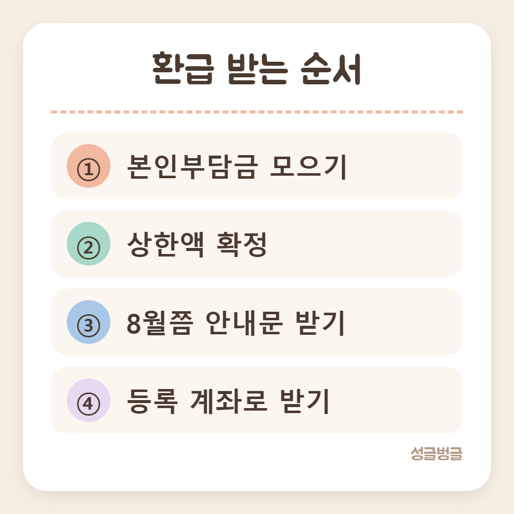 본인부담상한제 환급을 받는 순서를 정리한 카드