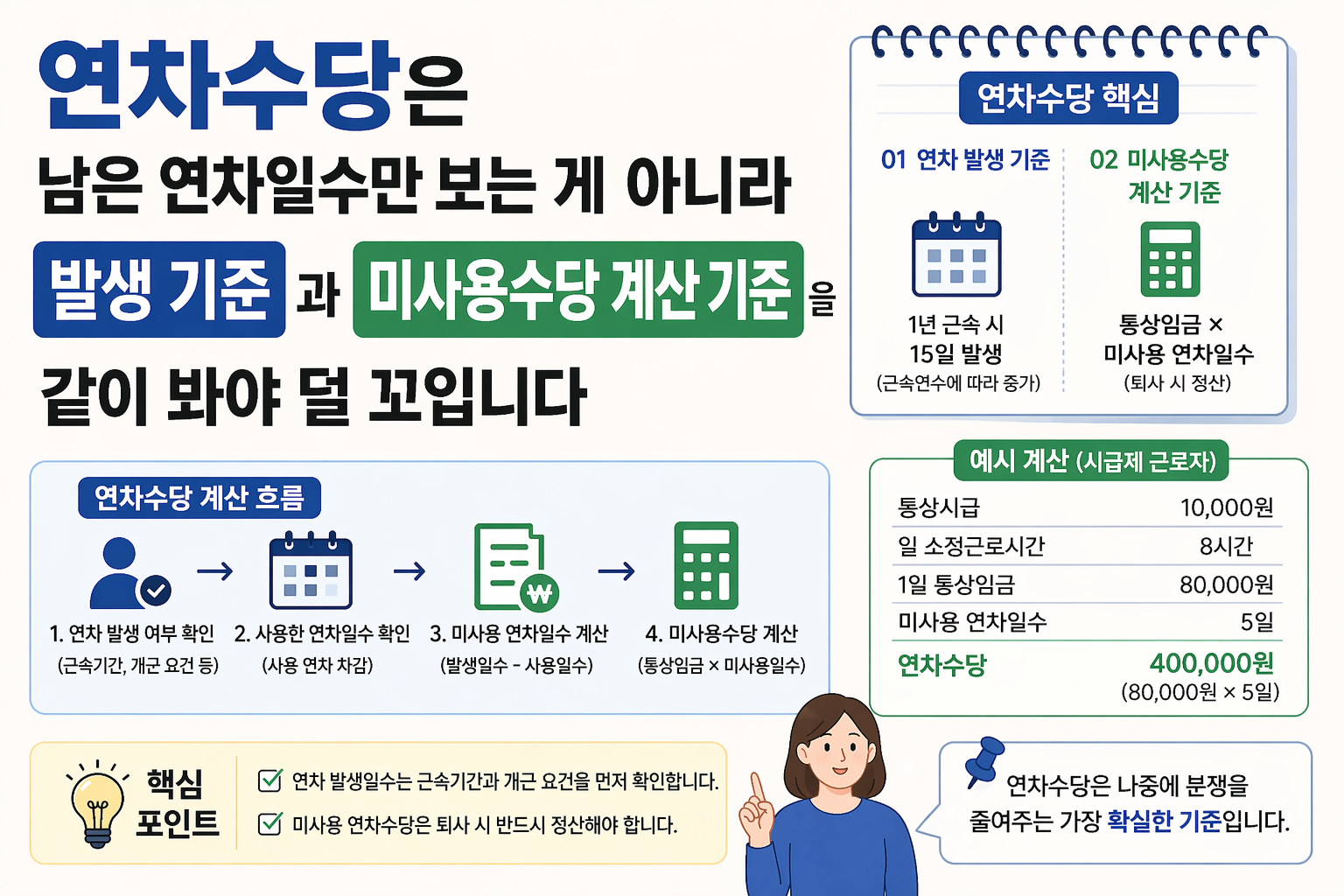 연차수당 계산법에서 연차 발생 기준과 미사용수당 계산 순서를 설명하는 표지 이미지