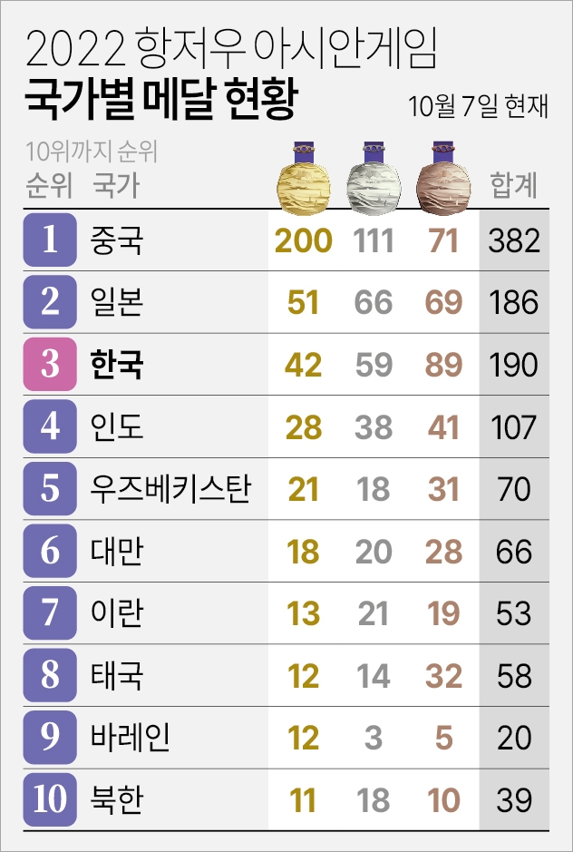 아시안게임 메달 순위(자료 항저우 조직위, 연합뉴스)