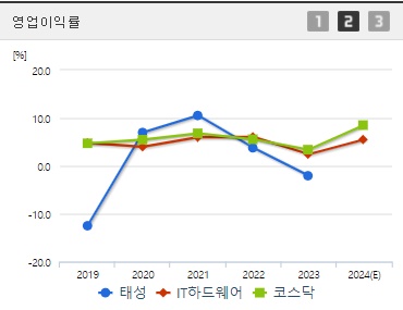 태성 주가 영업이익률 (1023)