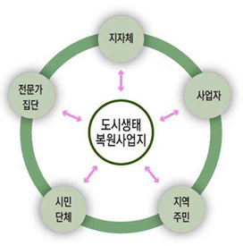 도시생태복원사업 거버넌스