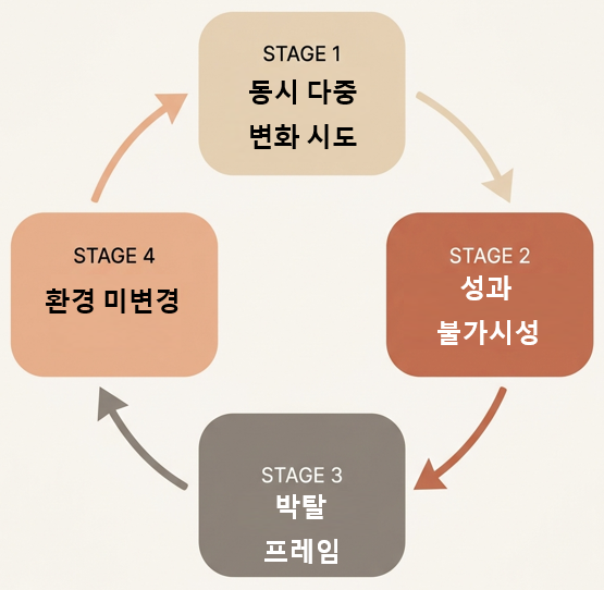 절약 시도를 실패로 이끄는 4가지 구조적 패턴