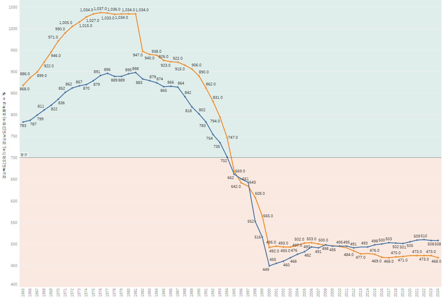 경상북도(오렌지색), 경상남도(파랑색) 초등학교 학생수