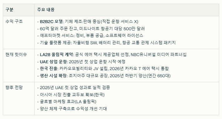 아처 에비에이션 수익 구조와 현재이슈