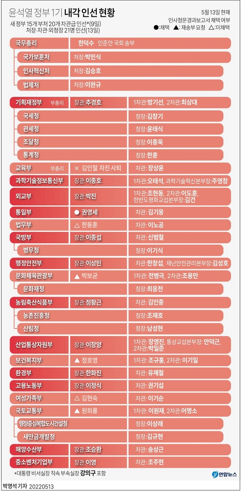 윤석열 정부 1기 내각 인선 현황...차관급 인선 마무리