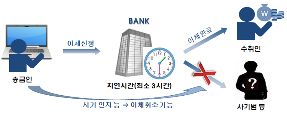 보이스피싱 지연이체 서비스